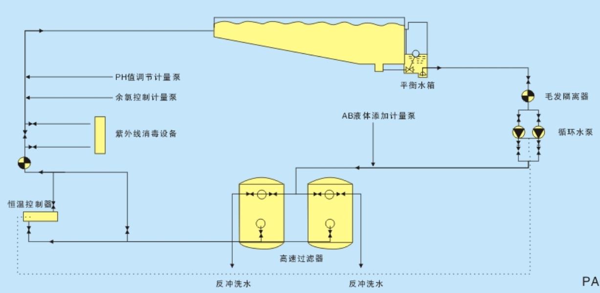 泳池水处理循环过滤,消毒流程图